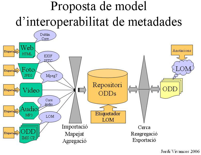 proposta de model d'interoperabilitat de metadades proposta de model d'interoperabilitat de metadades