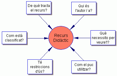 Preguntes sobre un recurs did�ctic