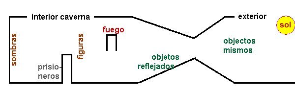 La caverna de Plat�