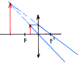 Esquema òptic de la lupa. (www.baldufa.upc.es)