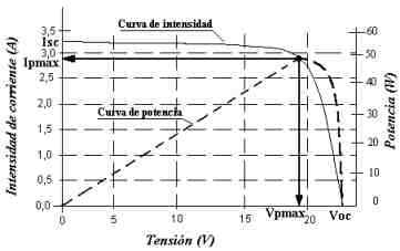 Corba caracterstica dels pannells fotovoltaics