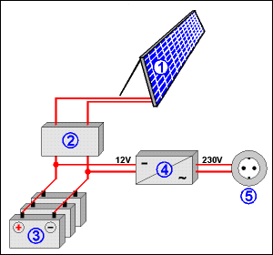 Esquema d'una installaci fotovoltaica