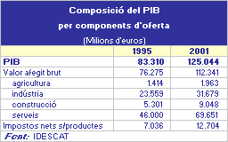 imatge Composició del PIB per components d'oferta