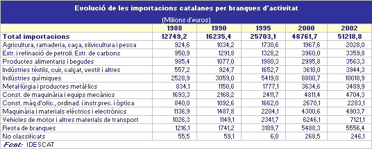 imatge Evolució de les importacions catalanes per branques d'activitat
