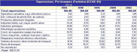 imatge Exportacions. Per branques d'activitat