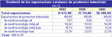 imatge Evolució de les exportacions catalanes de productes industrials