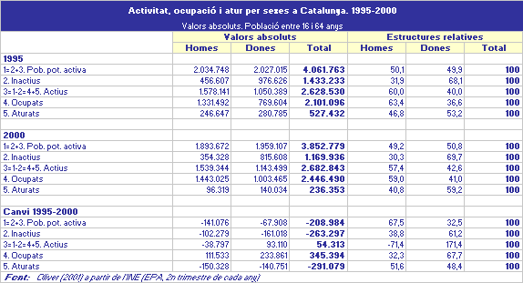 imatge Activitat, ocupació i atur per sexes a Catalunya
