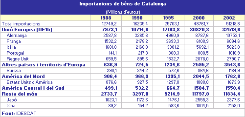Importacions de béns de Catalunya
