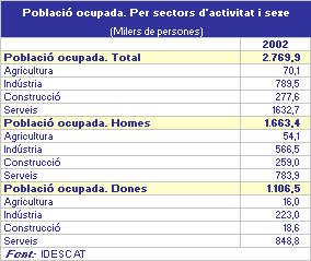 imatge Població ocupada. Per sectors d'activitat i sexe