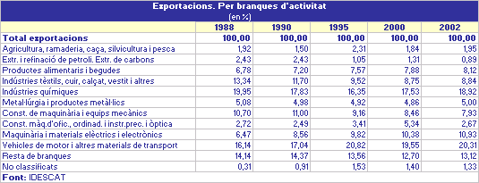 Exportacions. Per branques d'activitat