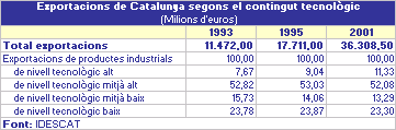Exportacions de Catalunya segons el contingut tecnològic