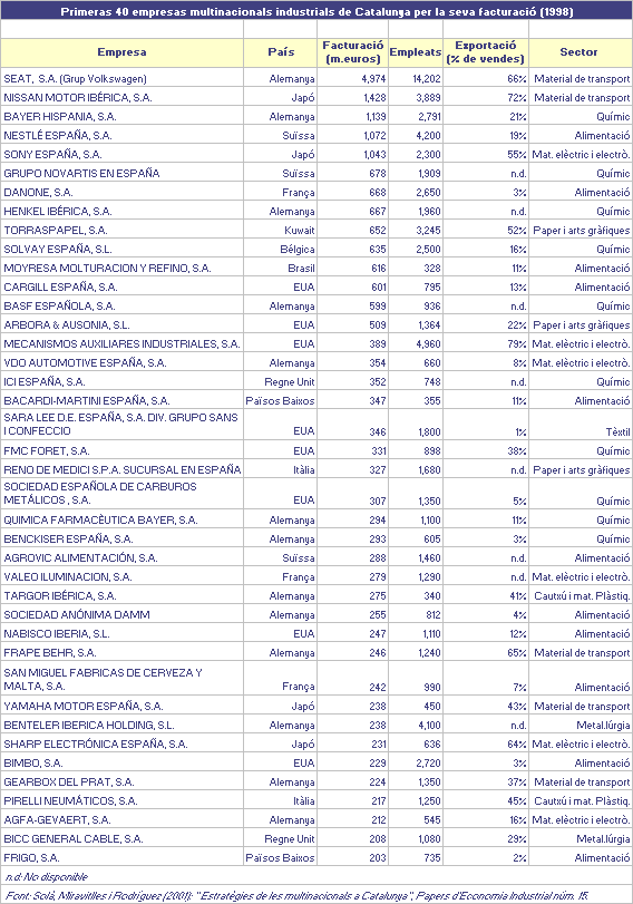 Primeras 40 empresas multinacionals industrials de Catalunya per la seva facturació (1998)