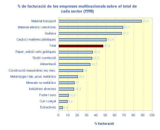 % de facturació de les empreses multinacionals sobre el total de cada sector (1998)