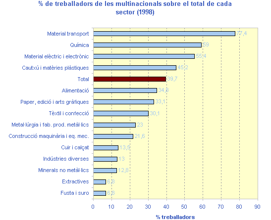 % de treballadors de les multinacionals sobre el total de cada sector (1998)