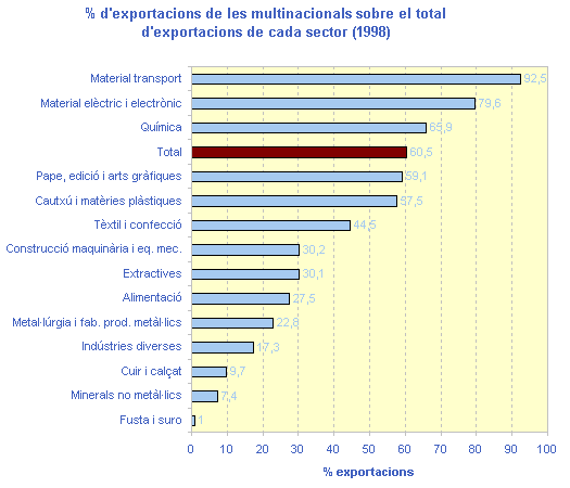 % d'exportacions de les multinacionals sobre el total d'exportacions de cada sector (1998) 