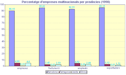 Percentatge d'empreses multinacionals per províncies (1998)