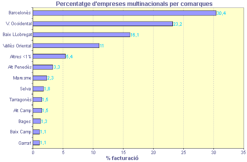 Percentatge d'empreses multinacionals per comarques