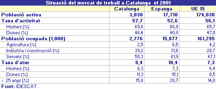 Situació del mercat de treball a Catalunya el 2001