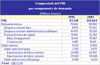 imatge Composició del PIB per components de demanda