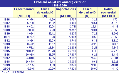 imatge Evolució anual del comerç exterior