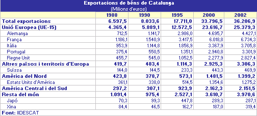 Exportación de bèns de Catalunya