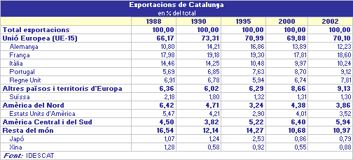 imatge Exportacions de Catalunya