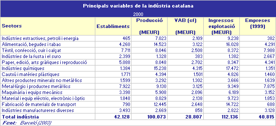 imatge Principals variables de la indústria catalana