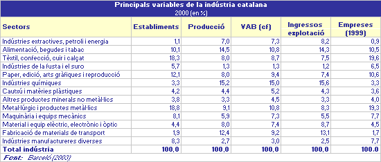 imatge Principals variables de la indústria catalana