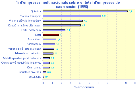 % d'empreses multinacionals sobre el total d'empreses de cada sector (1998)
