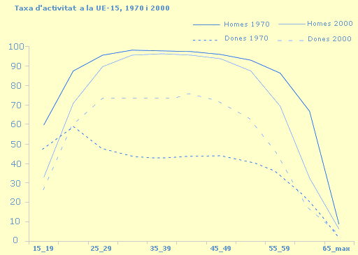 Taxa d'activitat a la UE-15, 1970 i 2000