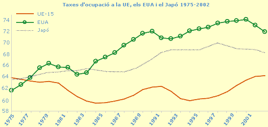 Taxes d'ocupació a la UE, els EUA i el Japó 1975-2002