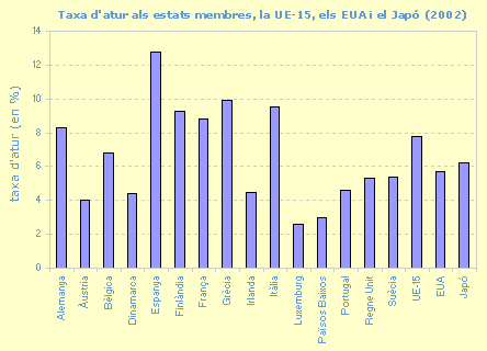Taxa d'atur als estats membres, la UE-15, els EUA i el Japò (2002)