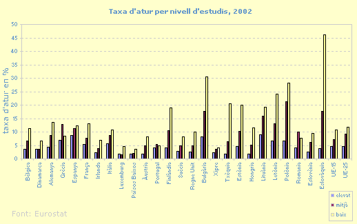 Taxa d'atur per nivell d'estudis, 2002