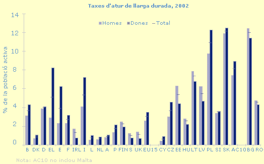 Taxes d'atur de llarga durada, 2002