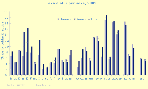 Taxa d'atur per sexe, 2002