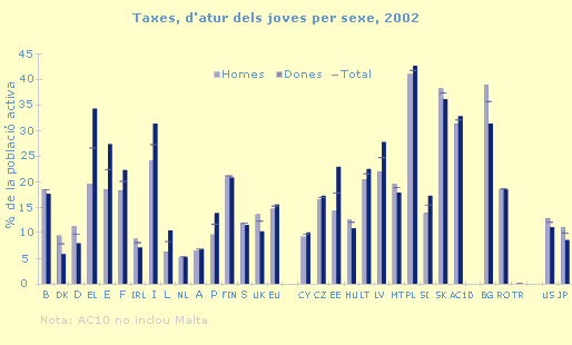 Taxes, d'atur dels joves per sexe, 2002