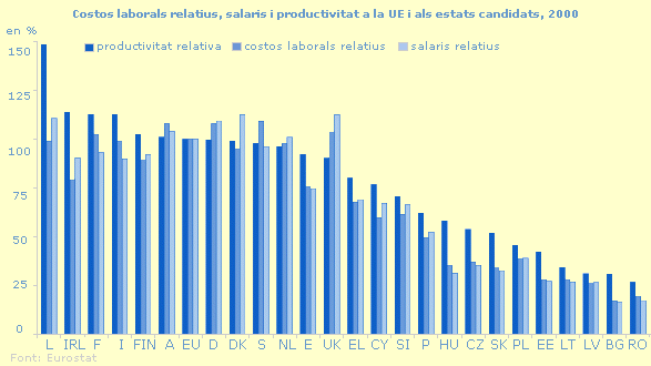 Costos laborals relatius, salaris i productivitat a la UE i als estats candidats, 2000