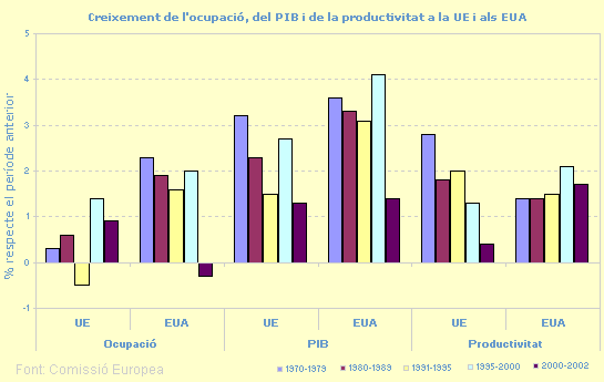 Creixement de l'ocupació, del PIB i de la productivitat a la UE i als EUA