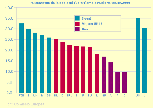 Percentatge de la població (25-64) amb estudis terciaris, 2000