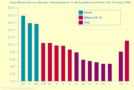Nous llicenciats en ciències i tecnologia en % de la població d'entre 20 i 29 anys, 1999