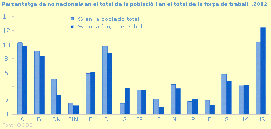 Percentatge de no nacionals en el total de la població i en el total de la força de treball, 2002