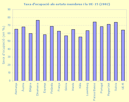 Taxa d'ocupació als estats membres i la UE-15 (2002)