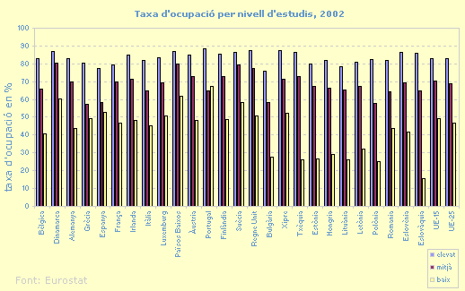 Taxa d'ocupació per nivell d'estudis, 2002