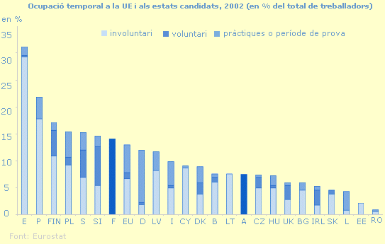 Ocupació temporal a la UE i als estats candidats, 2002 (en % del total de treballadors)