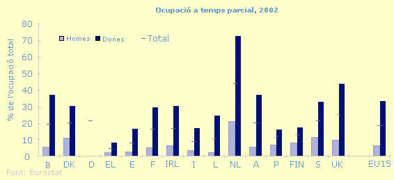 Ocupació a temps parcial, 2002