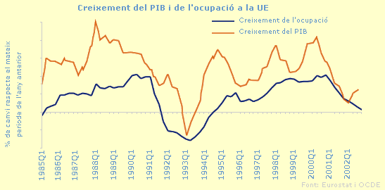 Creixement del PIB i de l'ocupació a la UE