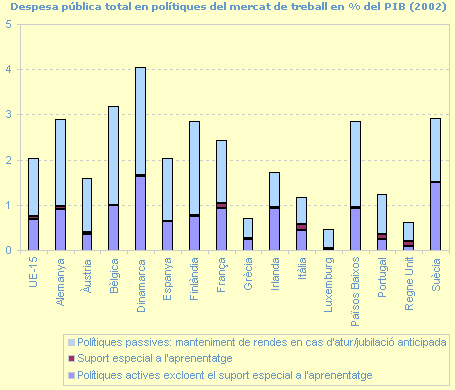 Despesa pública total en polítiques del mercat de treball en % del PIB (2002)