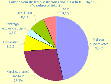 Composició de les prestacions socials a la UE-15, 2000 (% sobre el total)