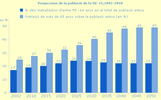 Projeccions de la població de la UE-15, 2002 - 2050
