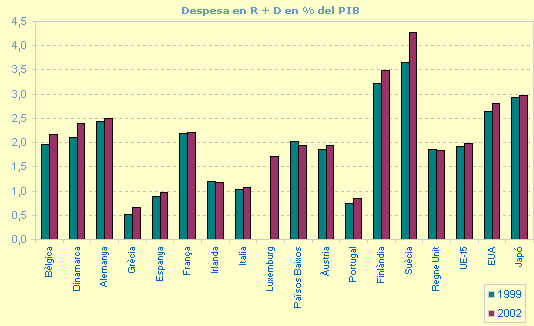 Despesa en R+D en % del PIB